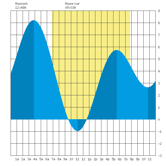 Miami Cove tide chart for Wednesday, April 2, 2025