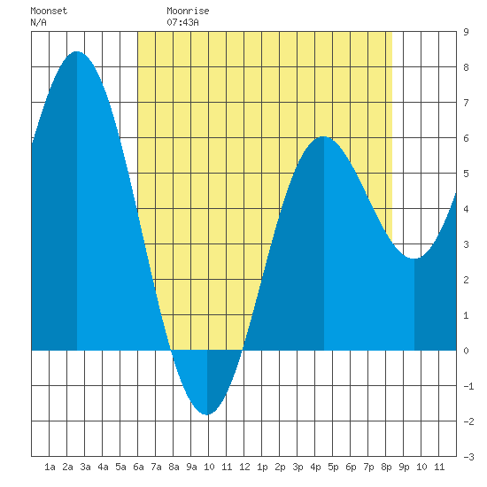 Miami Cove tide chart for Wednesday, April 30, 2025
