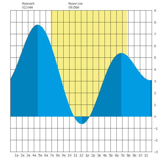 Miami Cove tide chart for Thursday, April 3, 2025