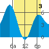Miami Cove tide chart for Thursday, April 3, 2025