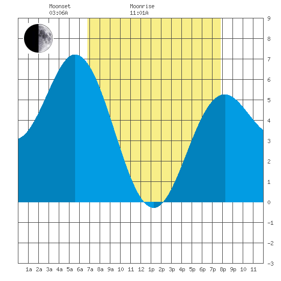 Miami Cove tide chart for Friday, April 4, 2025