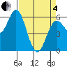 Miami Cove tide chart for Friday, April 4, 2025