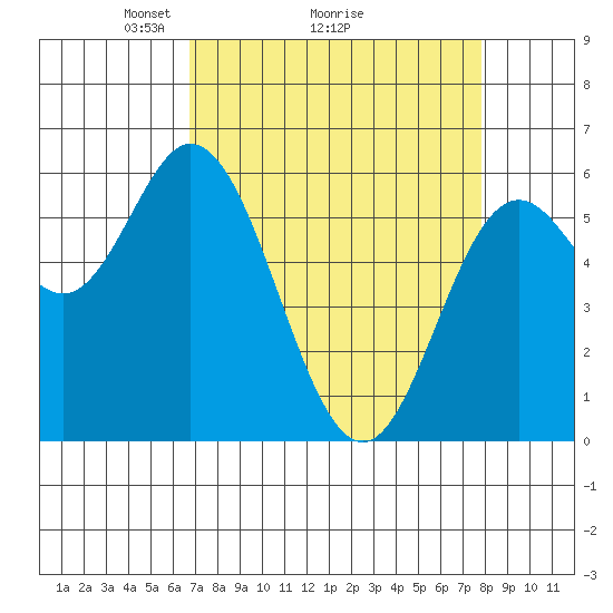 Miami Cove tide chart for Saturday, April 5, 2025