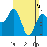 Miami Cove tide chart for Saturday, April 5, 2025
