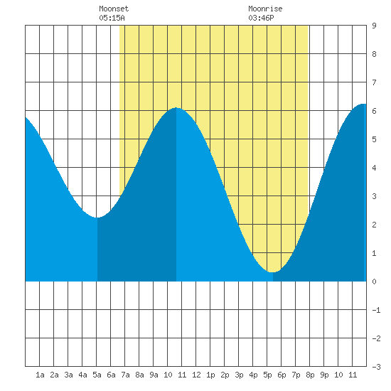 Miami Cove tide chart for Tuesday, April 8, 2025