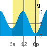 Miami Cove tide chart for Wednesday, April 9, 2025