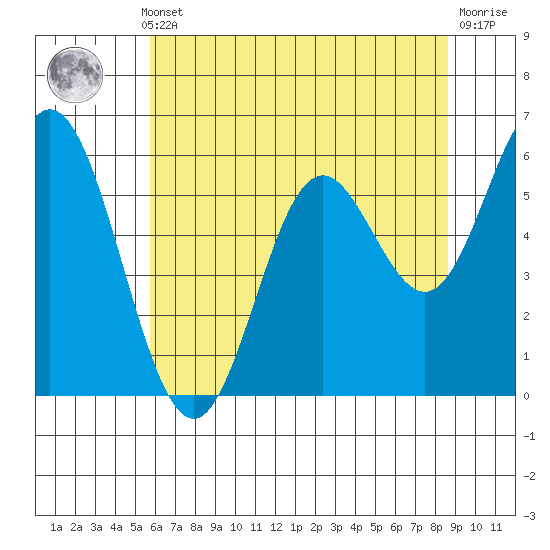 Miami Cove tide chart for Monday, May 12, 2025