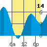 Miami Cove tide chart for Wednesday, May 14, 2025