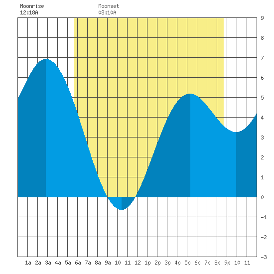 Miami Cove tide chart for Friday, May 16, 2025