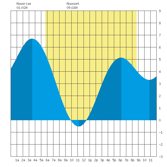 Miami Cove tide chart for Saturday, May 17, 2025