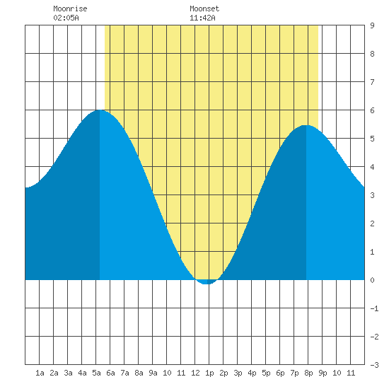 Miami Cove tide chart for Monday, May 19, 2025