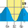 Miami Cove tide chart for Monday, May 19, 2025