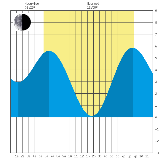 Miami Cove tide chart for Tuesday, May 20, 2025