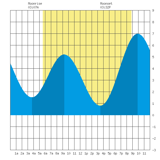 Miami Cove tide chart for Thursday, May 22, 2025