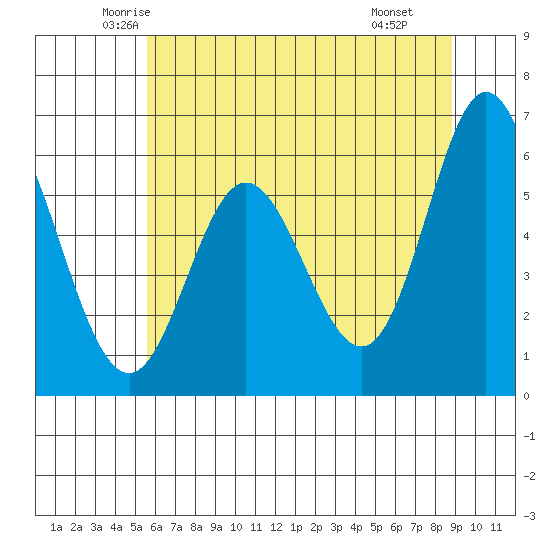 Miami Cove tide chart for Friday, May 23, 2025