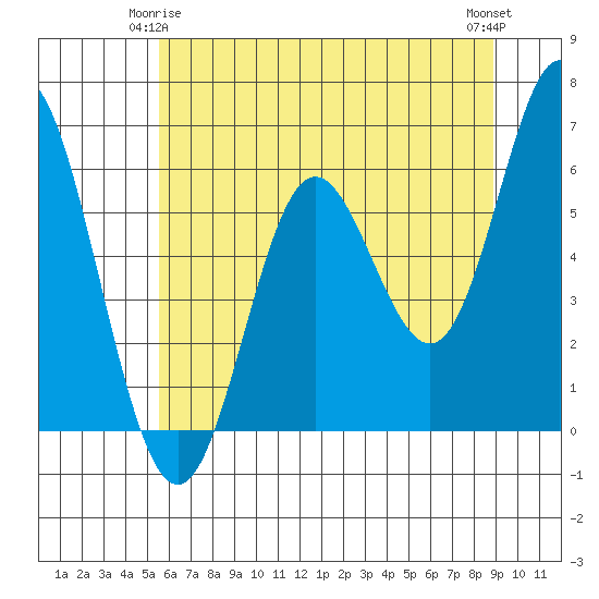 Miami Cove tide chart for Sunday, May 25, 2025