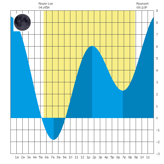 Miami Cove tide chart for Monday, May 26, 2025