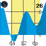 Miami Cove tide chart for Monday, May 26, 2025