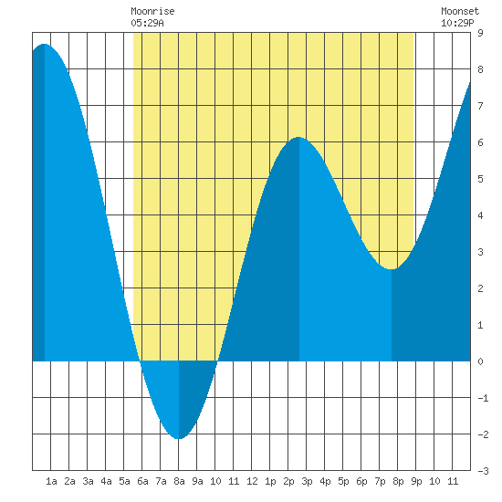 Miami Cove tide chart for Tuesday, May 27, 2025