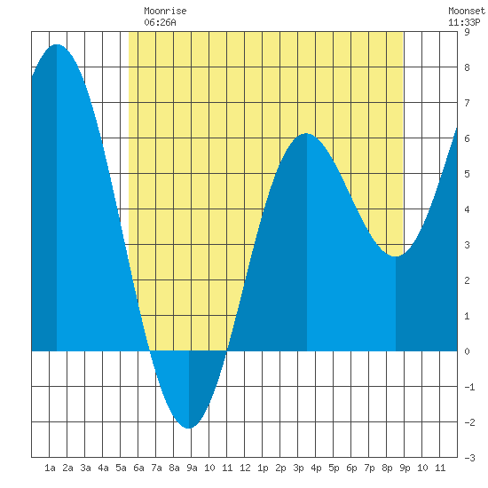 Miami Cove tide chart for Wednesday, May 28, 2025