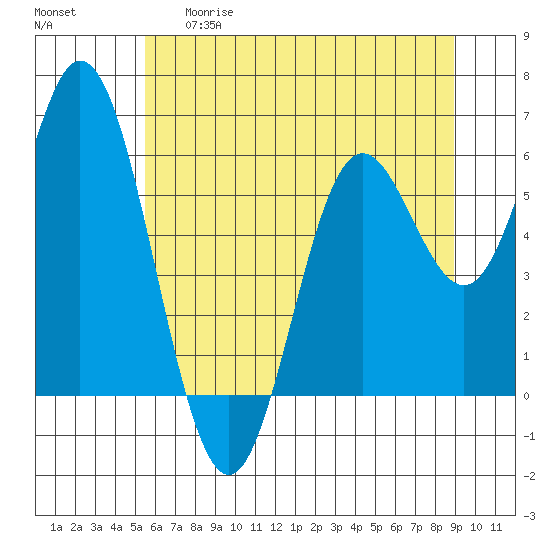 Miami Cove tide chart for Thursday, May 29, 2025