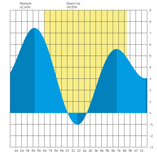Miami Cove tide chart for Friday, May 2, 2025