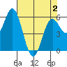 Miami Cove tide chart for Friday, May 2, 2025
