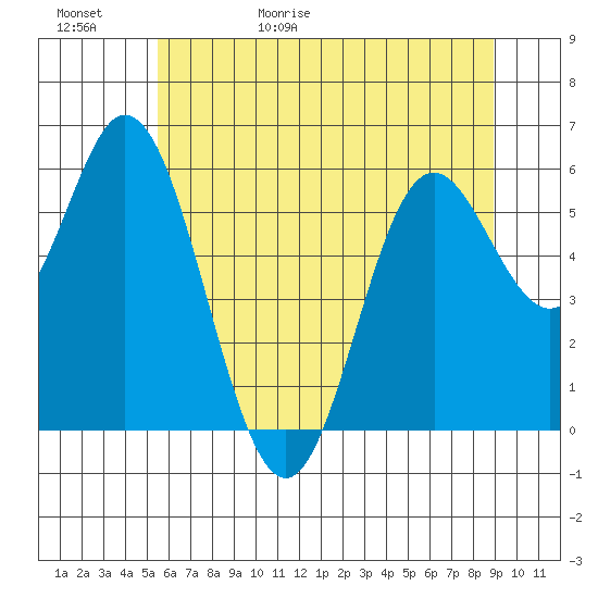 Miami Cove tide chart for Saturday, May 31, 2025
