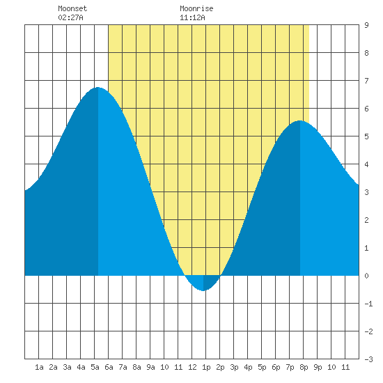 Miami Cove tide chart for Saturday, May 3, 2025