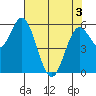 Miami Cove tide chart for Saturday, May 3, 2025