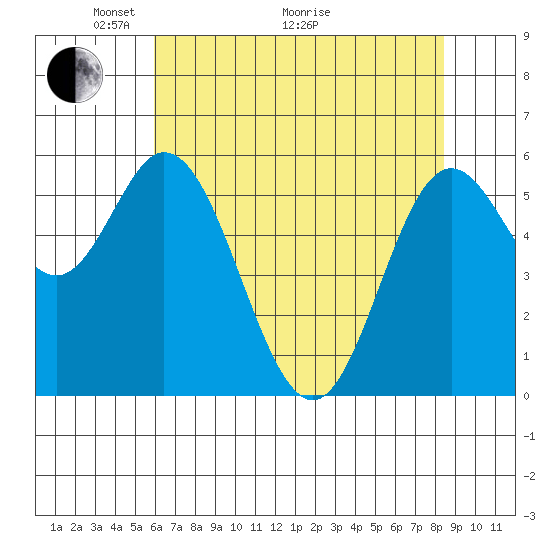 Miami Cove tide chart for Sunday, May 4, 2025