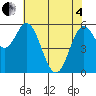 Miami Cove tide chart for Sunday, May 4, 2025