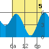 Miami Cove tide chart for Monday, May 5, 2025