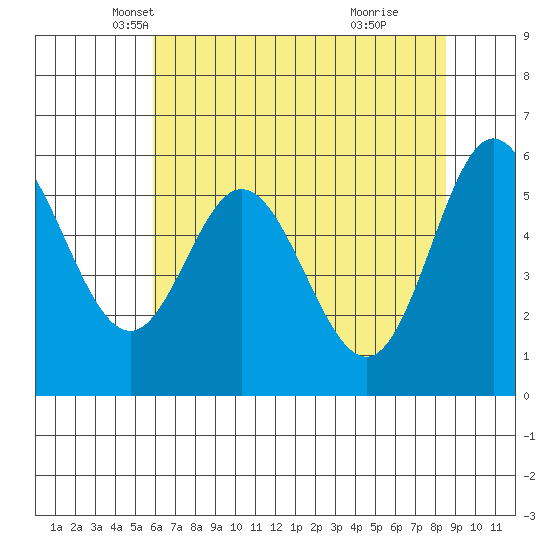 Miami Cove tide chart for Wednesday, May 7, 2025