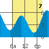 Miami Cove tide chart for Wednesday, May 7, 2025