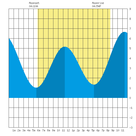 Miami Cove tide chart for Thursday, May 8, 2025