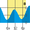 Miami Cove tide chart for Thursday, May 8, 2025
