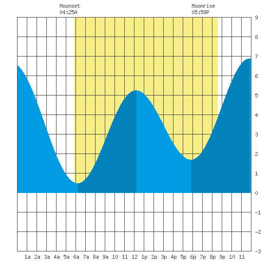 Miami Cove tide chart for Friday, May 9, 2025