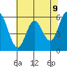 Miami Cove tide chart for Friday, May 9, 2025