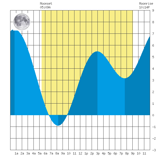 Miami Cove tide chart for Wednesday, June 11, 2025