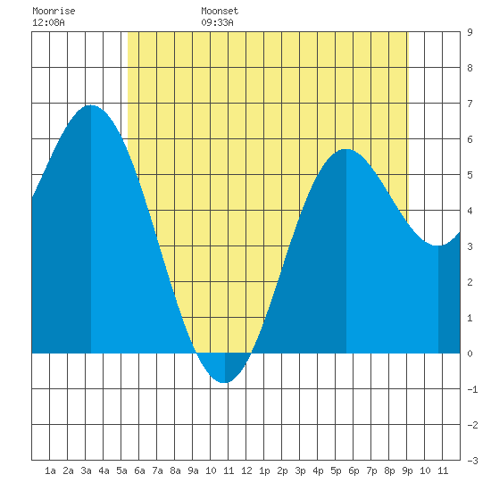 Miami Cove tide chart for Sunday, June 15, 2025