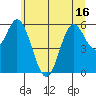 Miami Cove tide chart for Monday, June 16, 2025
