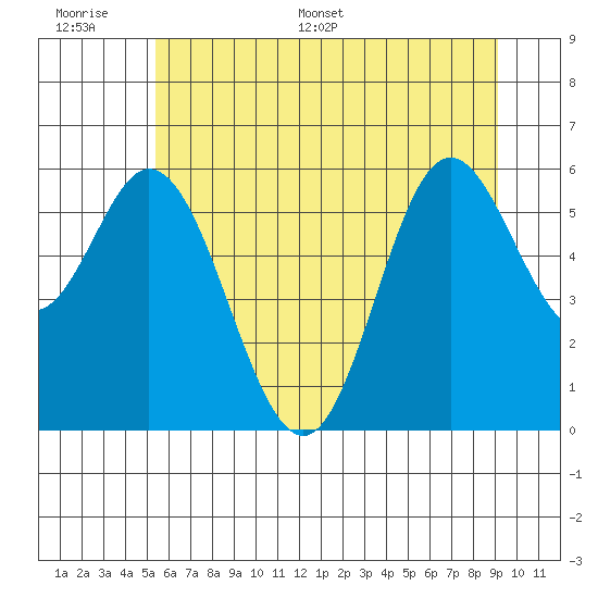 Miami Cove tide chart for Tuesday, June 17, 2025