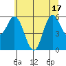 Miami Cove tide chart for Tuesday, June 17, 2025