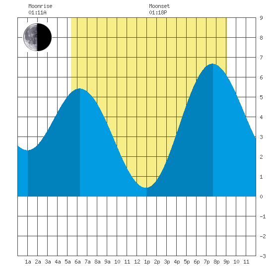 Miami Cove tide chart for Wednesday, June 18, 2025
