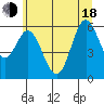 Miami Cove tide chart for Wednesday, June 18, 2025