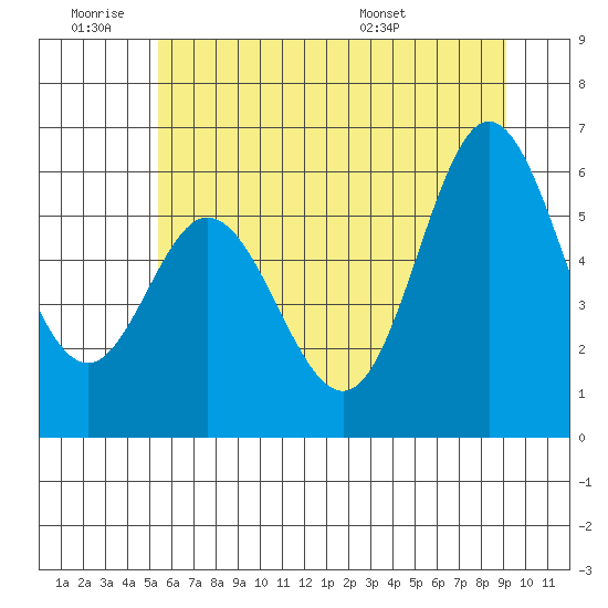 Miami Cove tide chart for Thursday, June 19, 2025