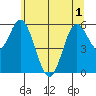 Miami Cove tide chart for Sunday, June 1, 2025