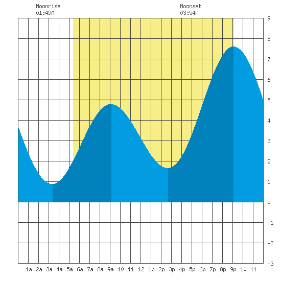 Miami Cove tide chart for Friday, June 20, 2025