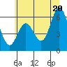 Miami Cove tide chart for Friday, June 20, 2025
